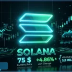 Graphique futuriste du cours Solana affichant un prix de 75 dollars et une hausse de 4,86 pourcents avec des chandeliers japonais en arrière-plan
