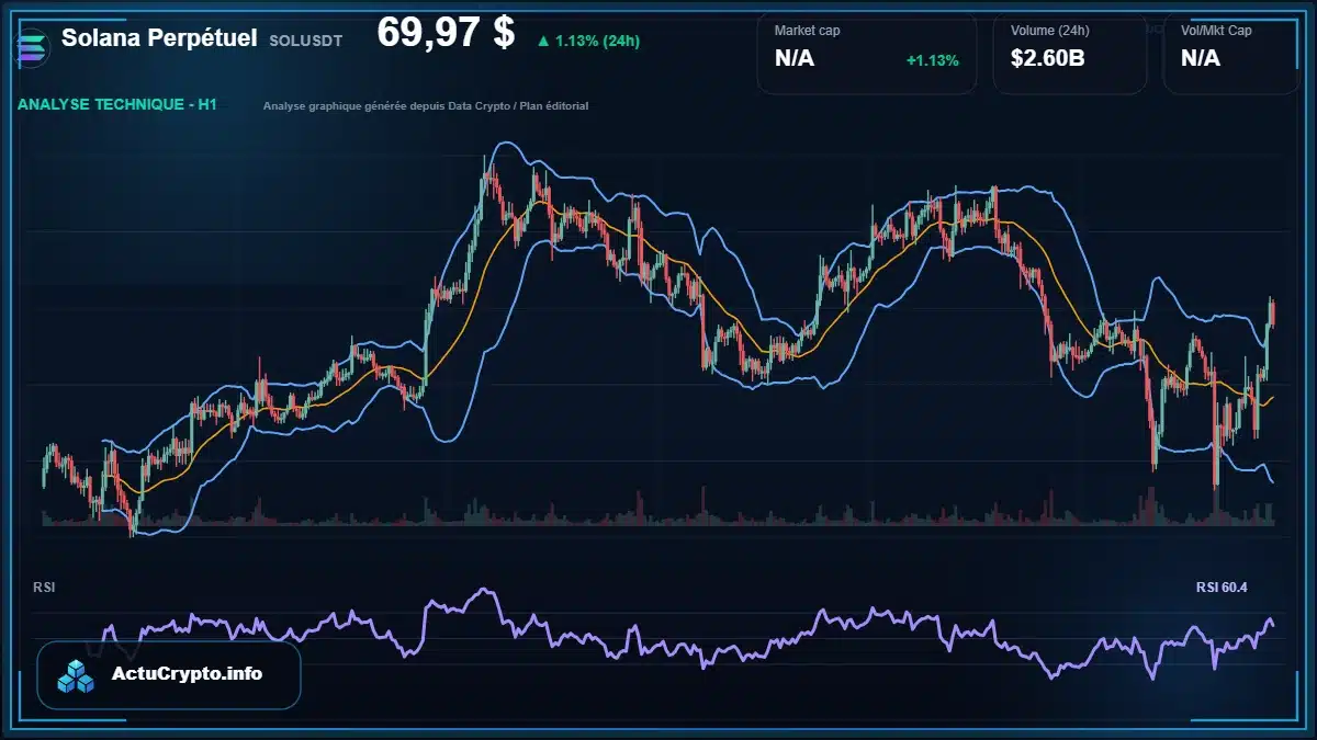 Graphique du cours Solana Perpétuel à 69.97 $ Analyse technique du cours de Solana Perpétuel de solana à 69.97 $ aujourd'hui