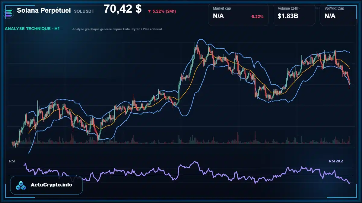 Graphique du cours Solana Perpétuel à 70.42 $ Analyse technique du cours de Solana Perpétuel de solana à 70.42 $ aujourd'hui