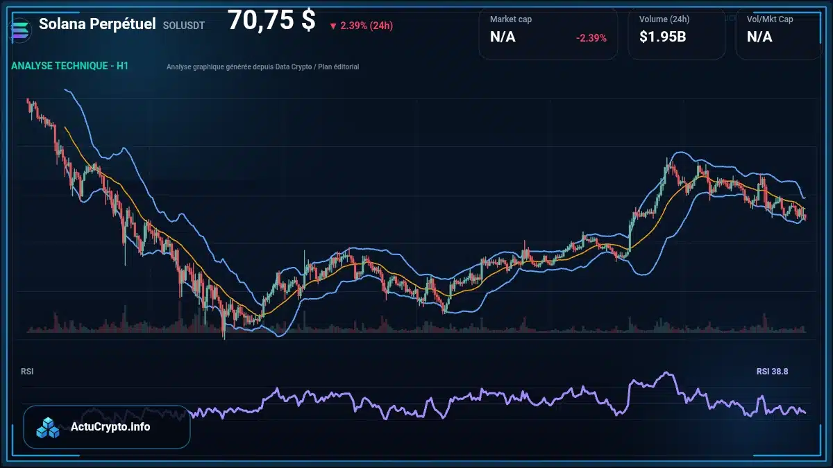 Graphique du cours Solana Perpétuel à 70.75 $ Analyse technique du cours de Solana Perpétuel de solana à 70.75 $ aujourd'hui