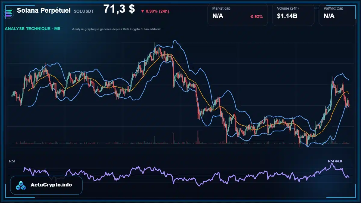 Graphique du cours Solana Perpétuel à 71.30 $ Analyse technique du cours de Solana Perpétuel de solana à 71.30 $ aujourd'hui