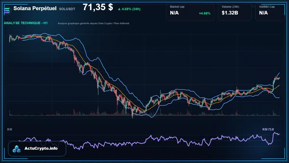 Graphique du cours Solana Perpétuel à 71.35 $ Analyse technique du cours de Solana Perpétuel de solana à 71.35 $ aujourd'hui