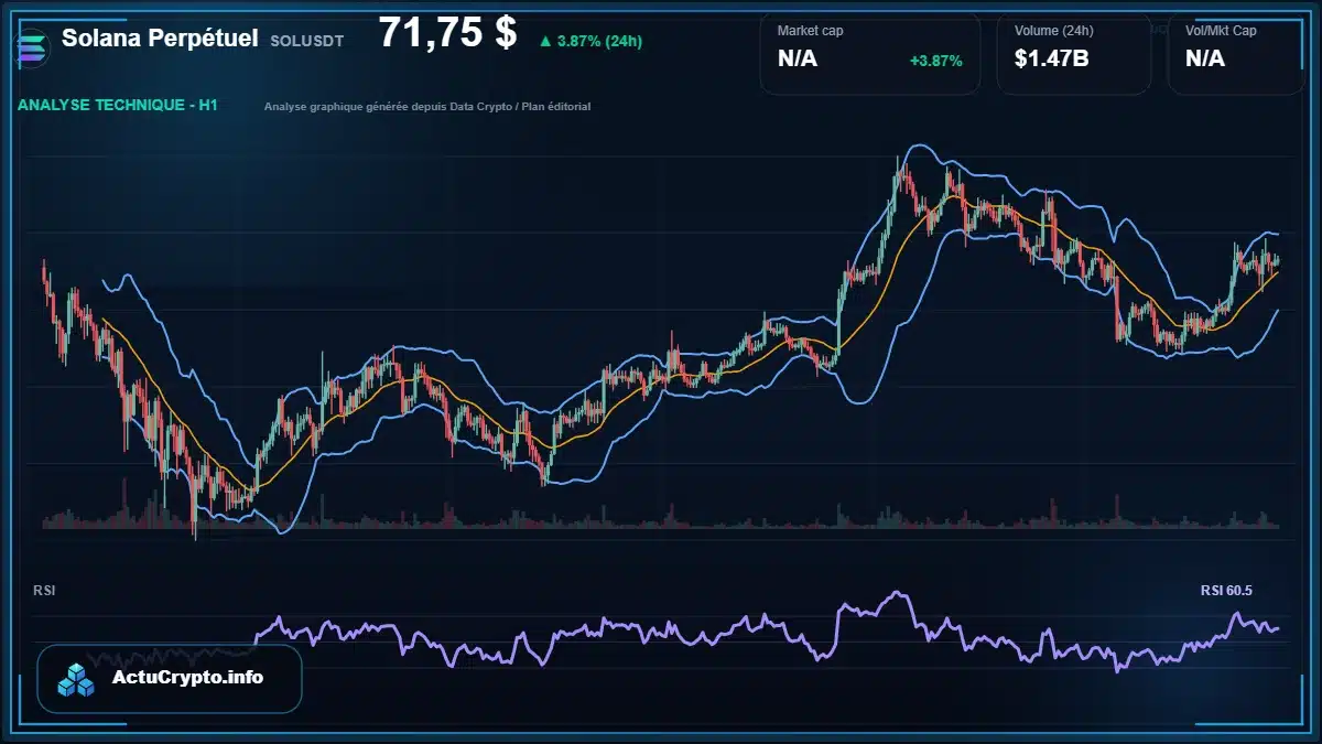 Graphique du cours Solana Perpétuel à 71.75 $ Analyse technique du cours de Solana Perpétuel de solana à 71.75 $ aujourd'hui