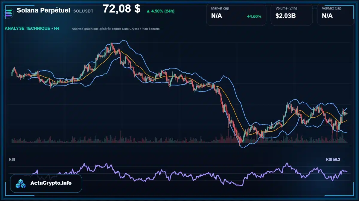 Graphique du cours Solana Perpétuel à 72.08 $ Analyse technique du cours de Solana Perpétuel de solana à 72.08 $ aujourd'hui