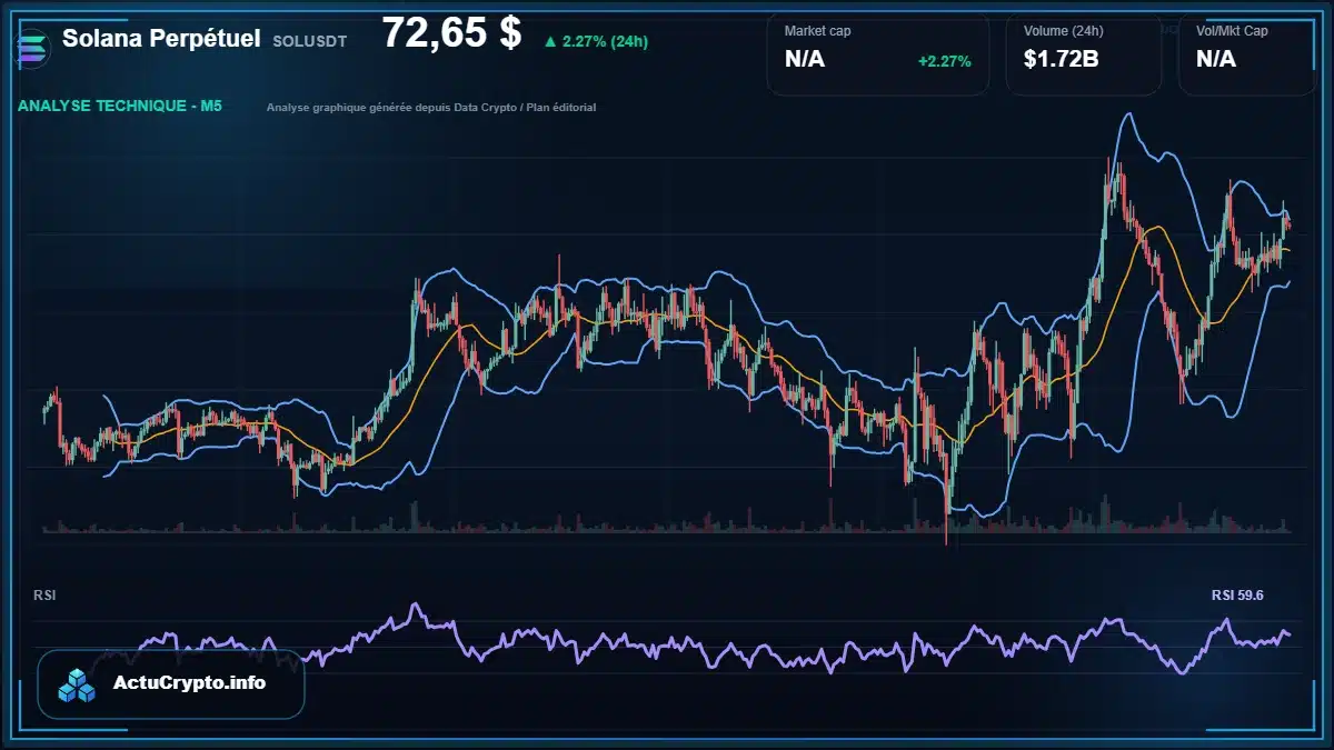 Graphique du cours Solana Perpétuel à 72.65 $ Analyse technique du cours de Solana Perpétuel de solana à 72.65 $ aujourd'hui