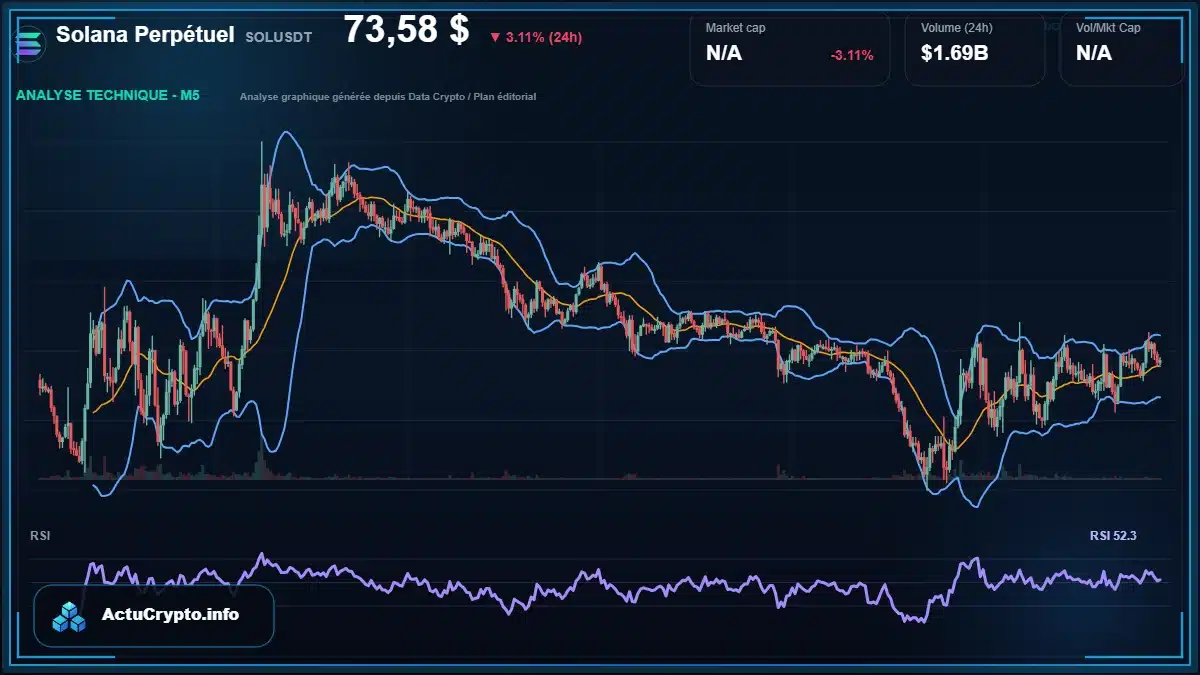 Graphique du cours Solana Perpétuel à 73.58 $ Analyse technique du cours de Solana Perpétuel de solana à 73.58 $ aujourd'hui