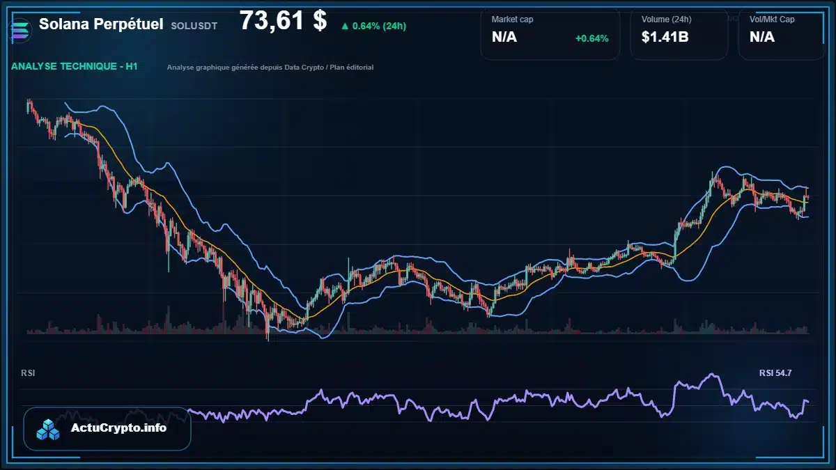 Graphique du cours Solana Perpétuel à 73.61 $ Analyse technique du cours de Solana Perpétuel de solana à 73.61 $ aujourd'hui