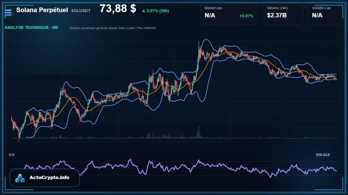 Graphique du cours Solana Perpétuel à 73.88 $ Analyse technique du cours de Solana Perpétuel de solana à 73.88 $ aujourd'hui