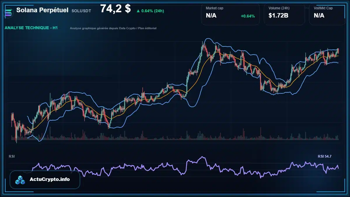 Graphique du cours Solana Perpétuel à 74.20 $ Analyse technique du cours de Solana Perpétuel de solana à 74.20 $ aujourd'hui