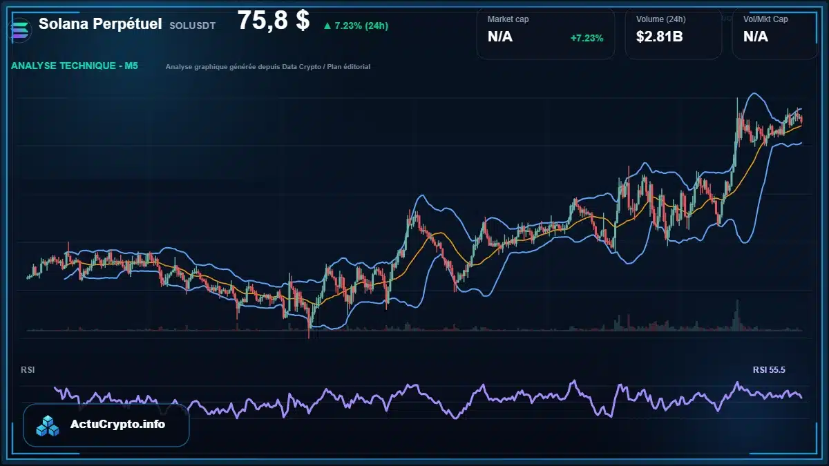 Graphique du cours Solana Perpétuel à 75.80 $ Analyse technique du cours de Solana Perpétuel de solana à 75.80 $ aujourd'hui