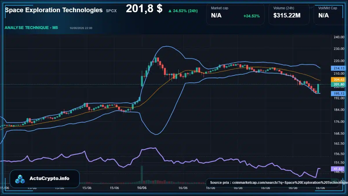 Graphique du cours Space Exploration Technologies à 202 $ Analyse technique du cours de Space Exploration Technologies de SPCX à 202 $ aujourd'hui