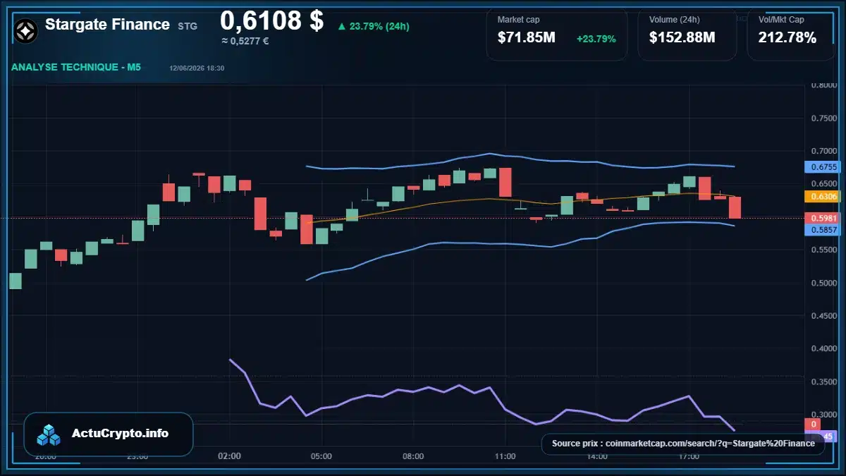 Graphique du cours Stargate Finance à 0.61 $ Analyse technique du cours de Stargate Finance de stargate-finance à 0.61 $ aujourd'hui
