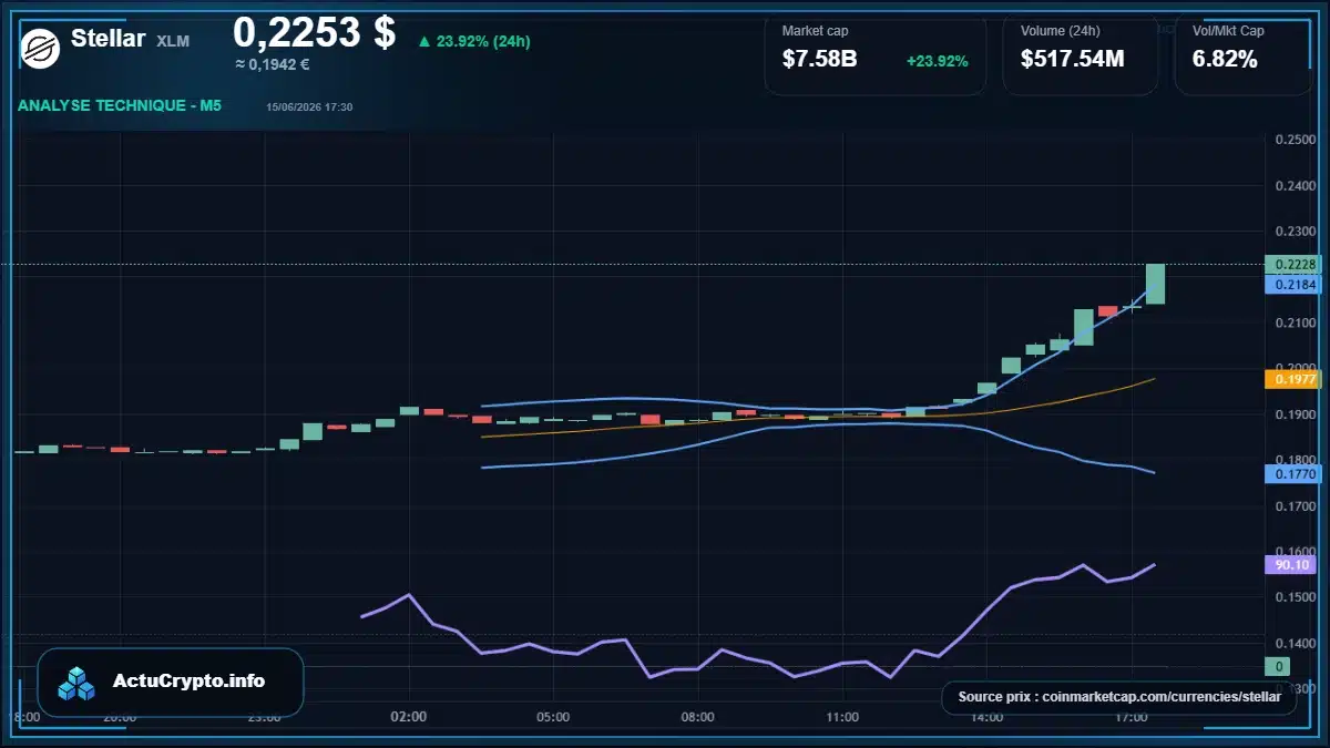 Graphique du cours Stellar à 0.23 $ Analyse technique du cours de Stellar de stellar à 0.23 $ aujourd'hui