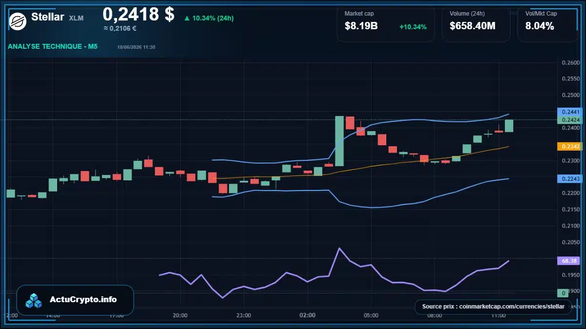 Graphique du cours Stellar à 0.24 $ Analyse technique du cours de Stellar de stellar à 0.24 $ aujourd'hui