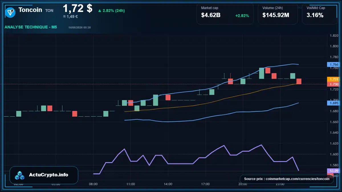 Graphique du cours Toncoin à 1.72 $ Analyse technique du cours de Toncoin de the-open-network à 1.72 $ aujourd'hui
