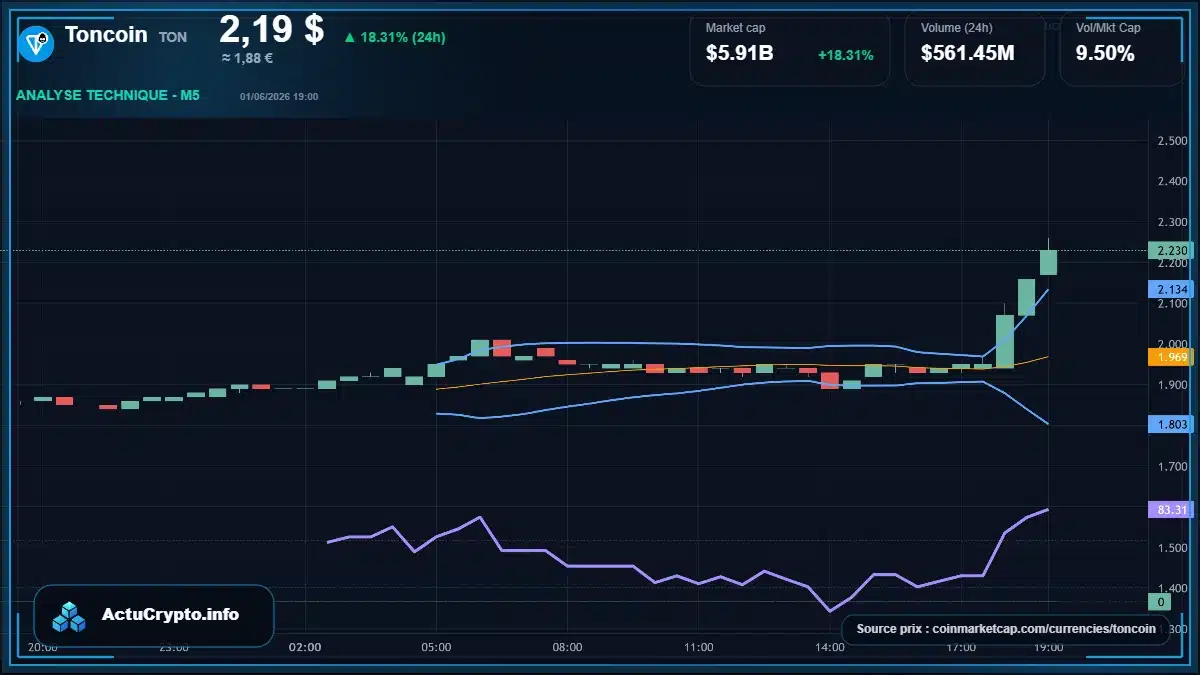 Graphique du cours Toncoin à 2.19 $ Analyse technique du cours de Toncoin de the-open-network à 2.19 $ aujourd'hui