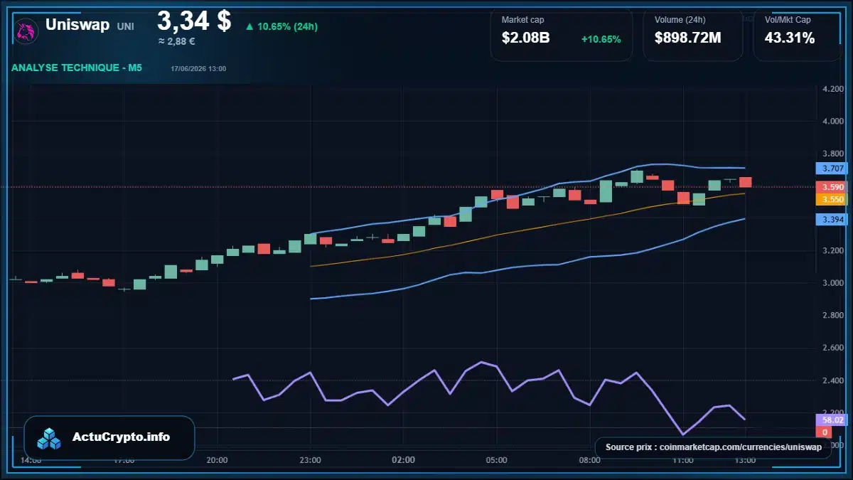 Graphique du cours Uniswap à 3.34 $ Analyse technique du cours de Uniswap de uniswap à 3.34 $ aujourd'hui