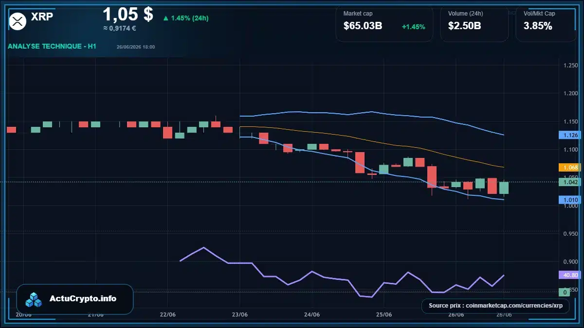 Graphique du cours XRP à 1.04 $ Analyse technique du cours de XRP de ripple à 1.04 $ aujourd'hui