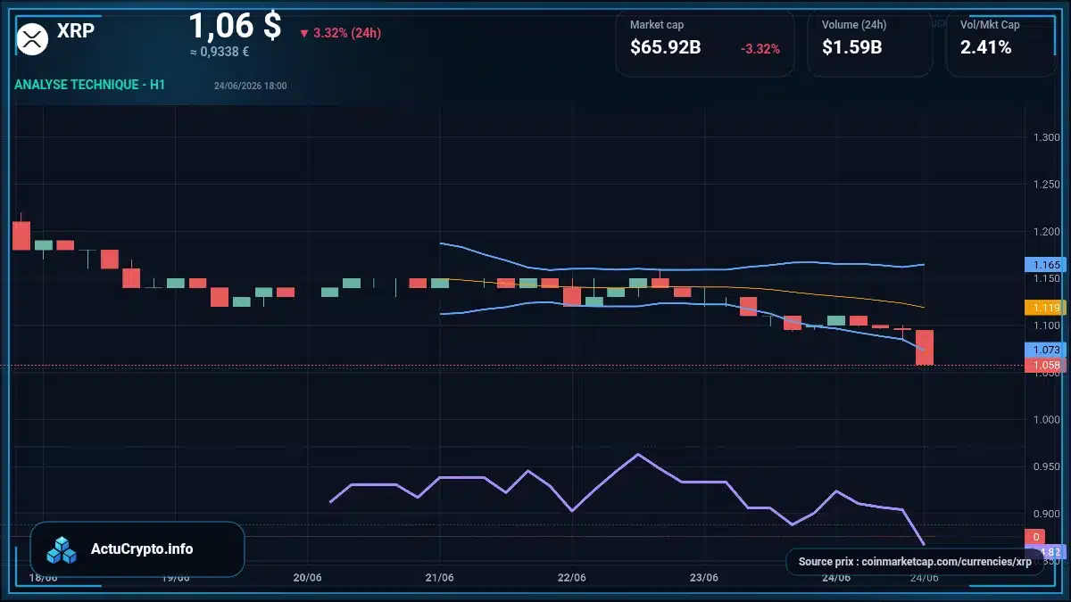 Graphique du cours XRP à 1.06 $ Analyse technique du cours de XRP de ripple à 1.06 $ aujourd'hui