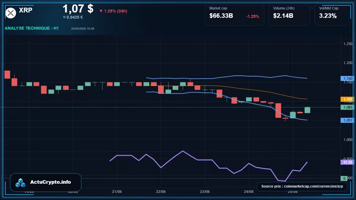 Graphique du cours XRP à 1.07 $ Analyse technique du cours de XRP de ripple à 1.07 $ aujourd'hui