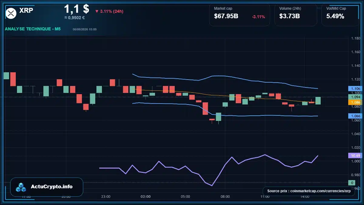 Graphique du cours XRP à 1.09 $ Analyse technique du cours de XRP de ripple à 1.09 $ aujourd'hui