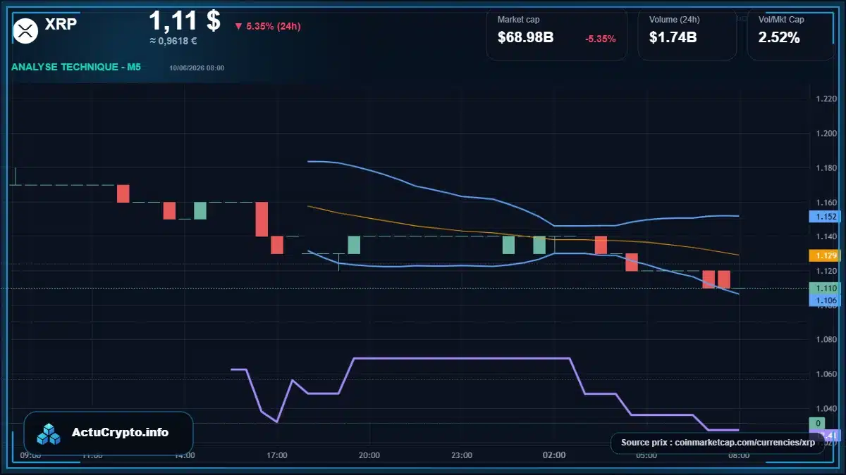 Graphique du cours XRP à 1.11 $ Analyse technique du cours de XRP de ripple à 1.11 $ aujourd'hui