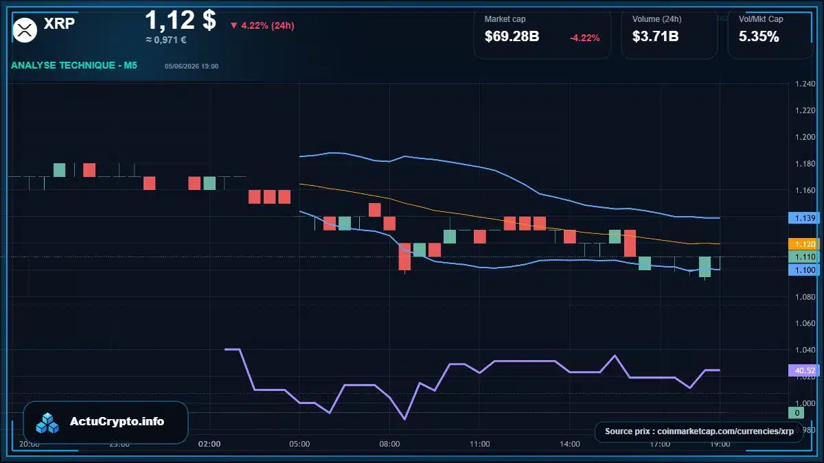 Graphique du cours XRP à 1.12 $ Analyse technique du cours de XRP de ripple à 1.12 $ aujourd'hui