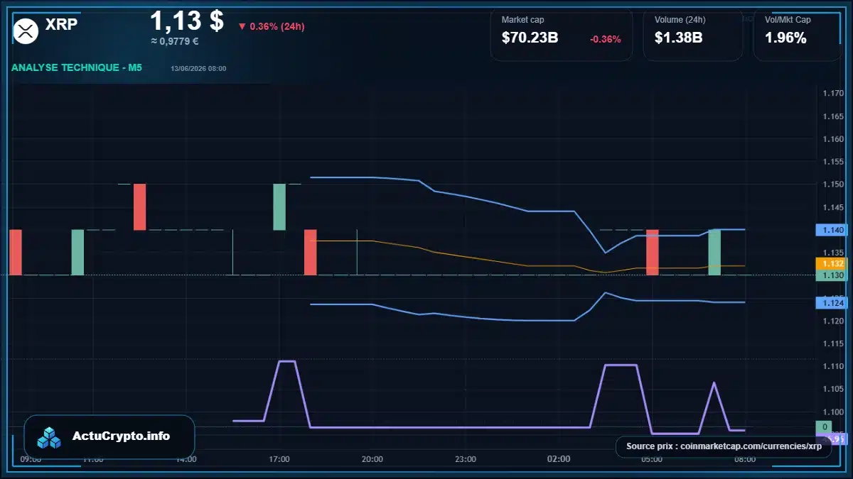 Graphique du cours XRP à 1.13 $ Analyse technique du cours de XRP de ripple à 1.13 $ aujourd'hui