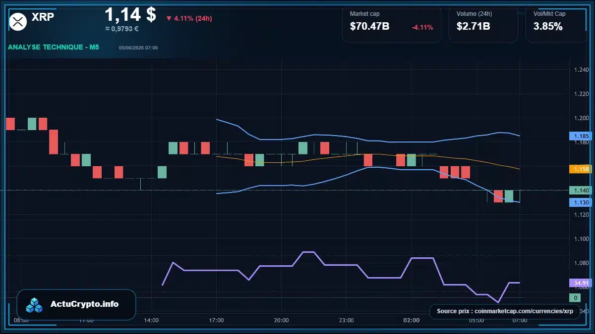 Graphique du cours XRP à 1.14 $ Analyse technique du cours de XRP de ripple à 1.14 $ aujourd'hui