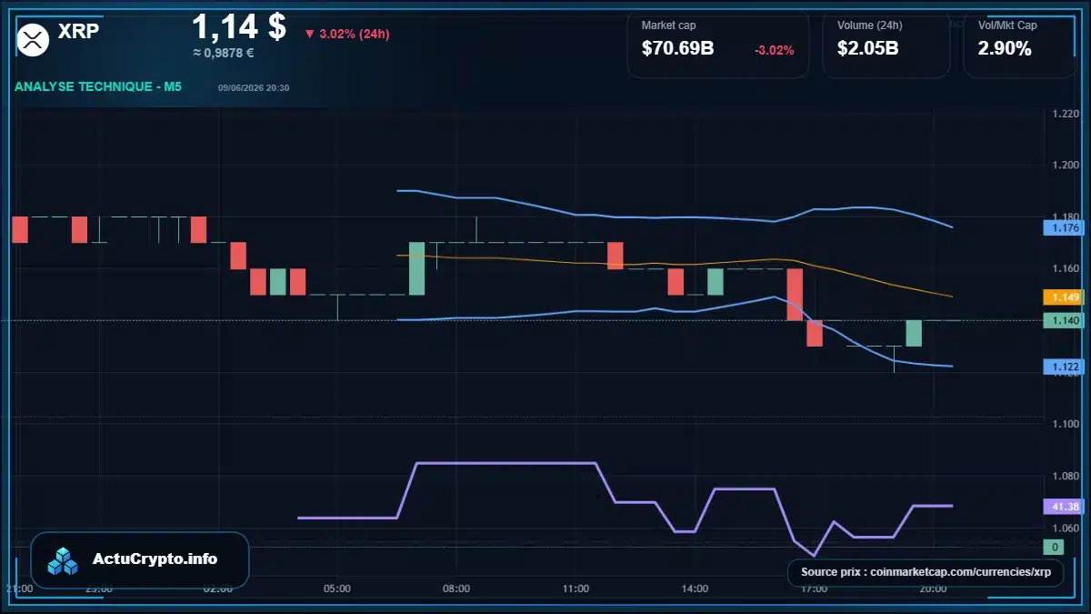Graphique du cours XRP à 1.14 $ Analyse technique du cours de XRP de ripple à 1.14 $ aujourd'hui