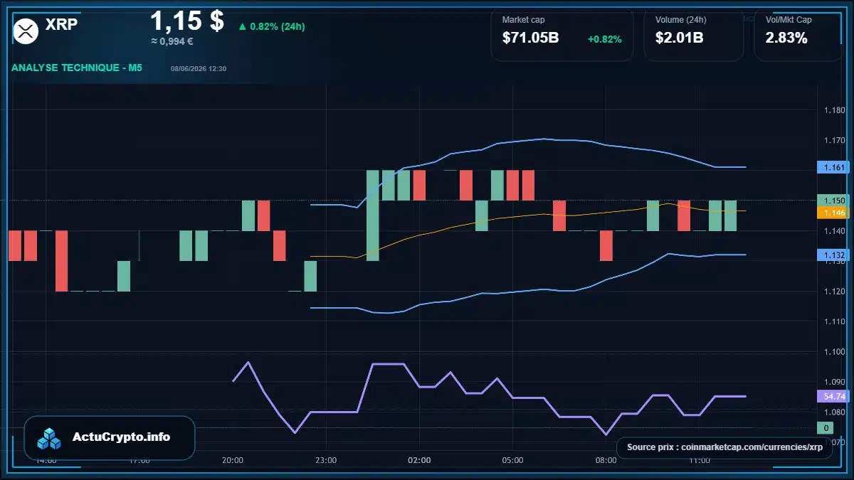 Graphique du cours XRP à 1.15 $ Analyse technique du cours de XRP de ripple à 1.15 $ aujourd'hui