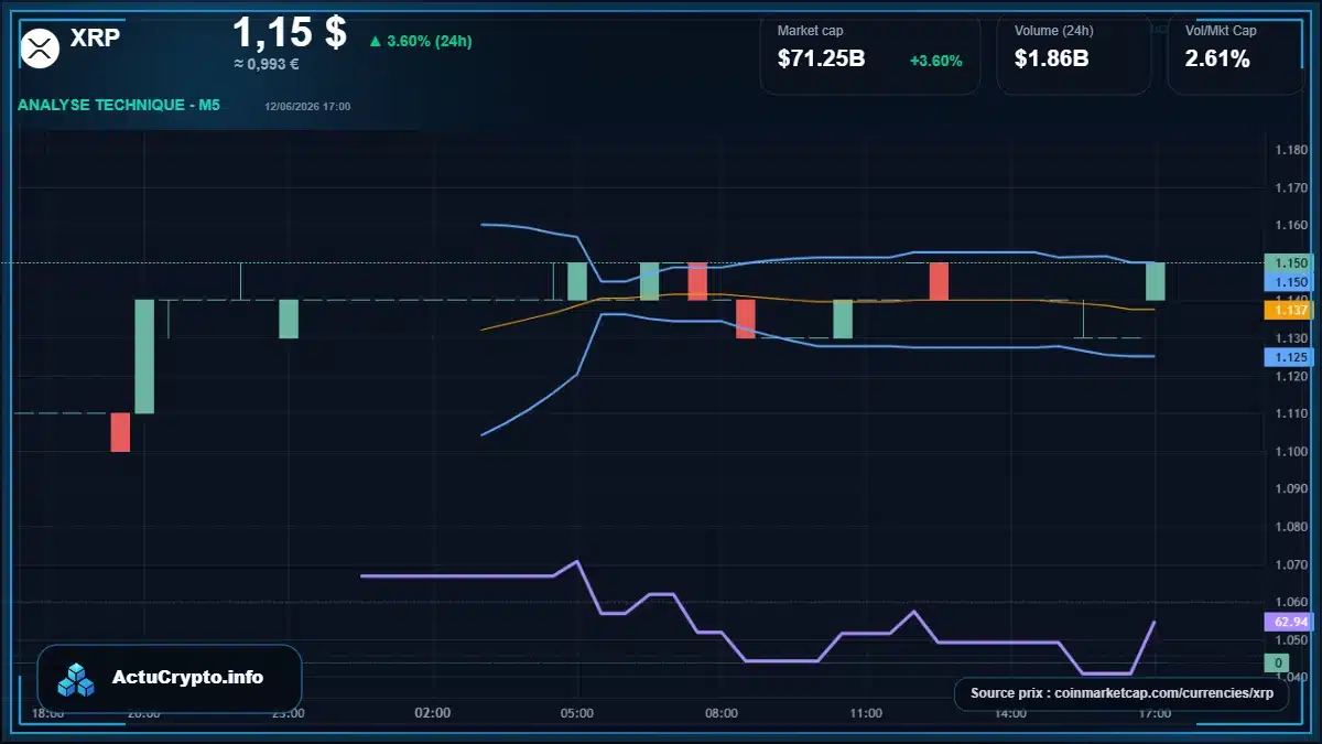 Graphique du cours XRP à 1.15 $ Analyse technique du cours de XRP de ripple à 1.15 $ aujourd'hui
