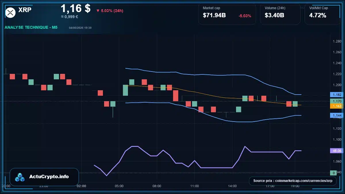 Graphique du cours XRP à 1.16 $ Analyse technique du cours de XRP de ripple à 1.16 $ aujourd'hui