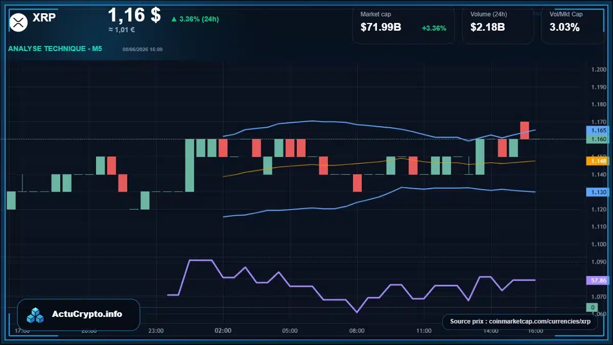 Graphique du cours XRP à 1.16 $ Analyse technique du cours de XRP de ripple à 1.16 $ aujourd'hui