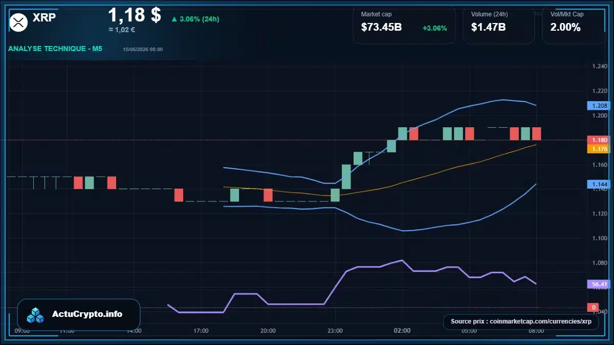 Graphique du cours XRP à 1.18 $ Analyse technique du cours de XRP de ripple à 1.18 $ aujourd'hui