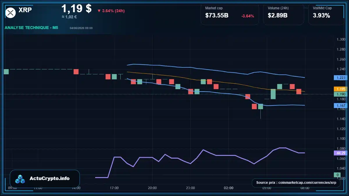 Graphique du cours XRP à 1.19 $ Analyse technique du cours de XRP de ripple à 1.19 $ aujourd'hui