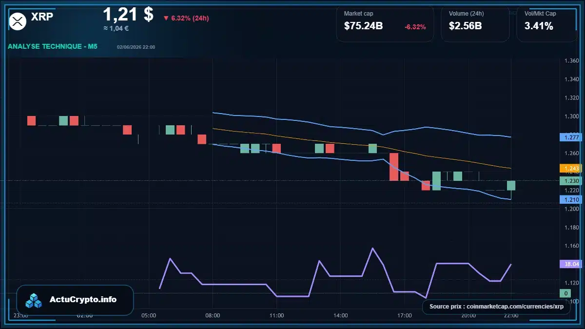 Graphique du cours XRP à 1.21 $ Analyse technique du cours de XRP de ripple à 1.21 $ aujourd'hui