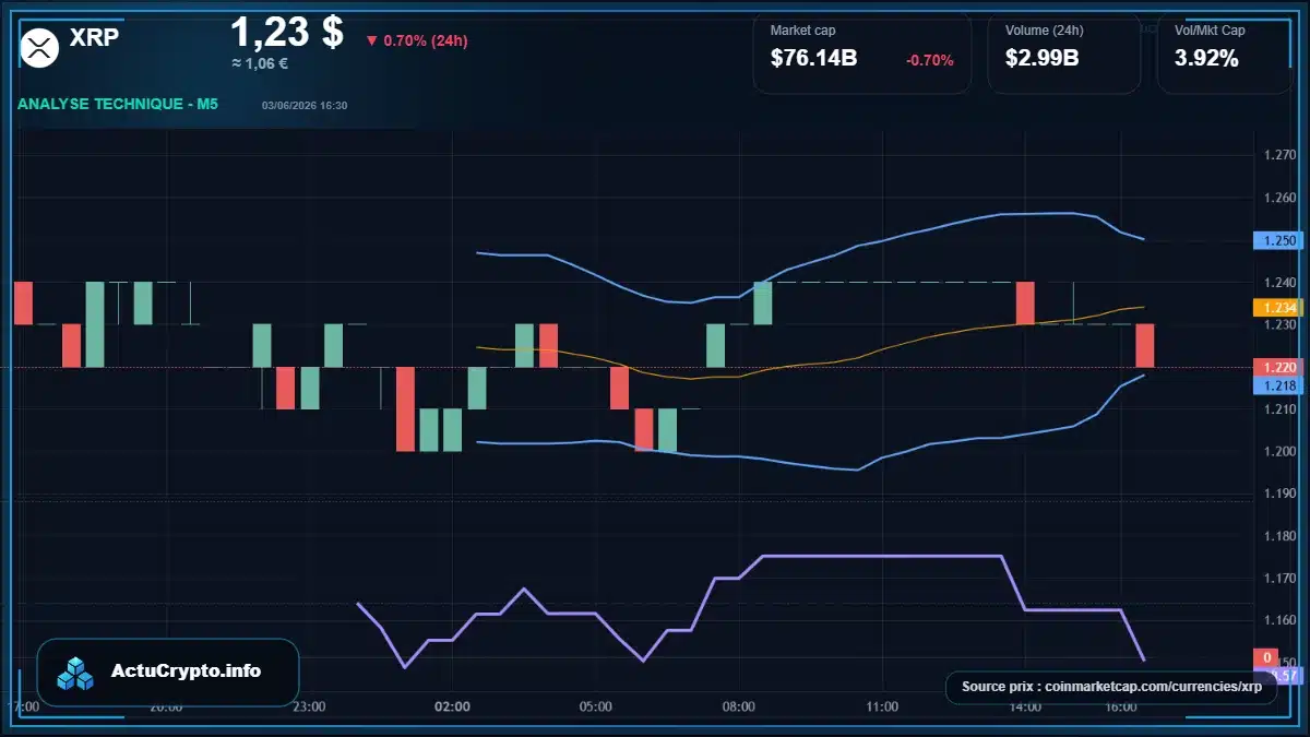 Graphique du cours XRP à 1.23 $ Analyse technique du cours de XRP de ripple à 1.23 $ aujourd'hui