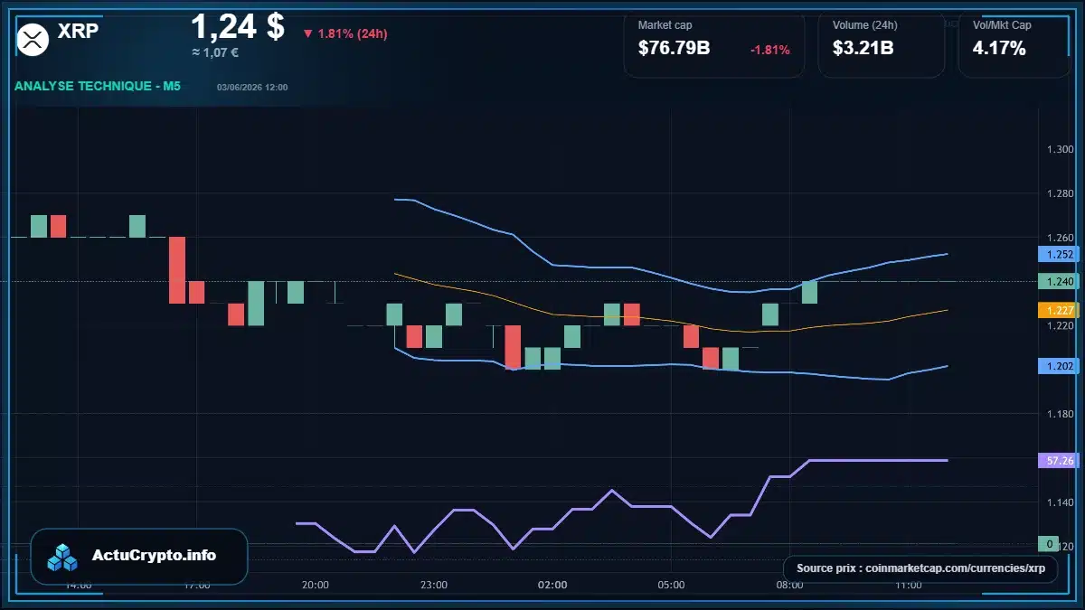 Graphique du cours XRP à 1.24 $ Analyse technique du cours de XRP de ripple à 1.24 $ aujourd'hui