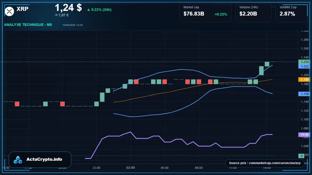 Graphique du cours XRP à 1.24 $ Analyse technique du cours de XRP de ripple à 1.24 $ aujourd'hui