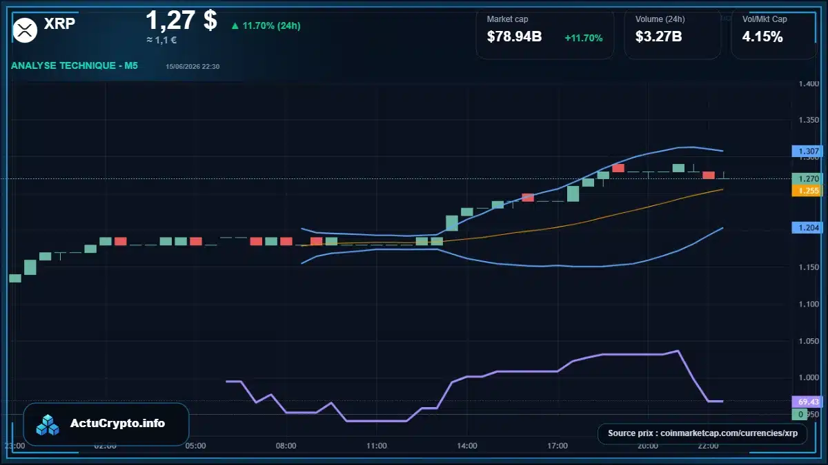 Graphique du cours XRP à 1.27 $ Analyse technique du cours de XRP de ripple à 1.27 $ aujourd'hui