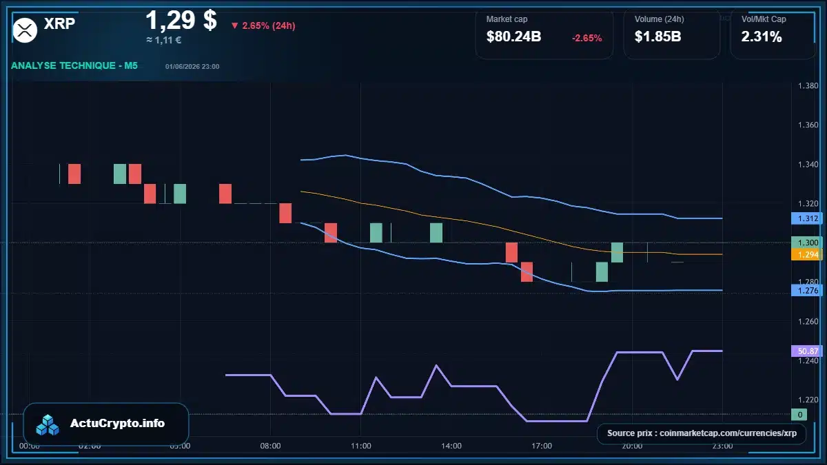 Graphique du cours XRP à 1.29 $ Analyse technique du cours de XRP de ripple à 1.29 $ aujourd'hui