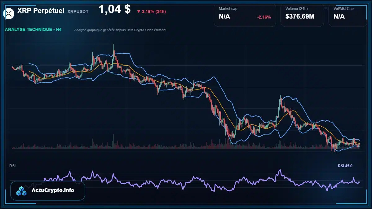 Graphique du cours XRP Perpétuel à 1.04 $ Analyse technique du cours de XRP Perpétuel de ripple à 1.04 $ aujourd'hui