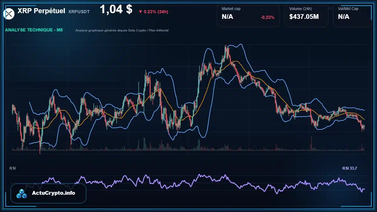 Graphique du cours XRP Perpétuel à 1.04 $ Analyse technique du cours de XRP Perpétuel de ripple à 1.04 $ aujourd'hui