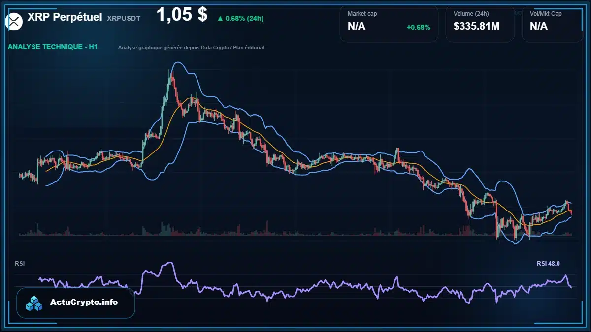 Graphique du cours XRP Perpétuel à 1.05 $ Analyse technique du cours de XRP Perpétuel de ripple à 1.05 $ aujourd'hui