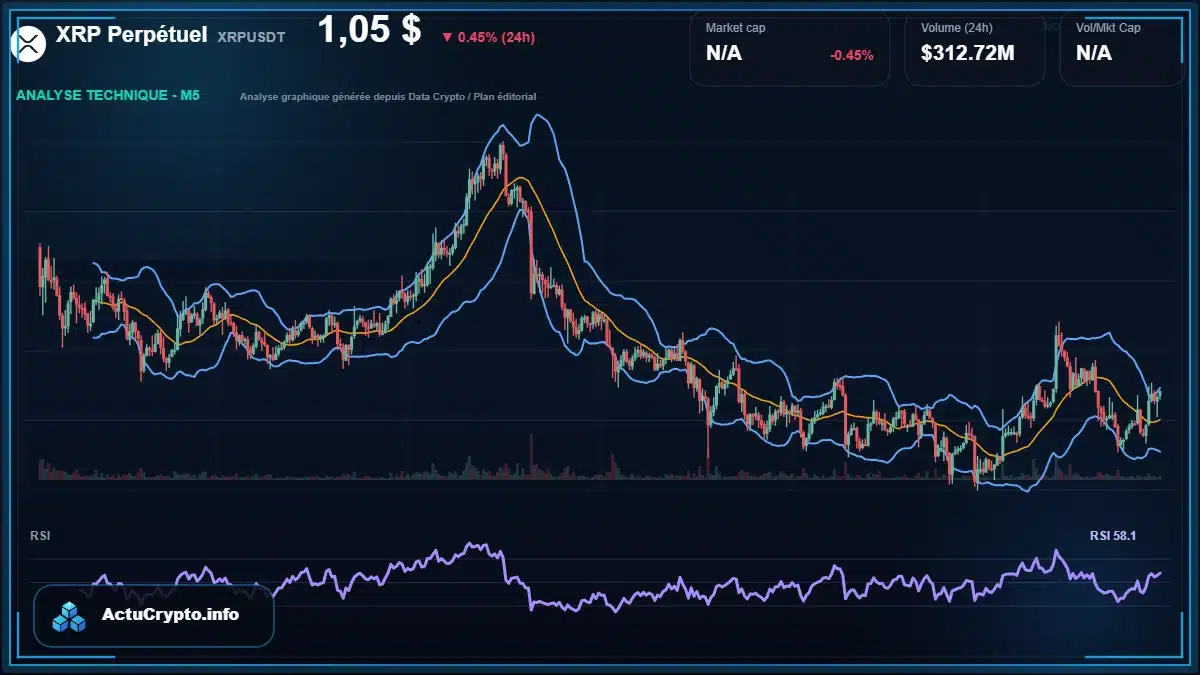 Graphique du cours XRP Perpétuel à 1.05 $ Analyse technique du cours de XRP Perpétuel de ripple à 1.05 $ aujourd'hui