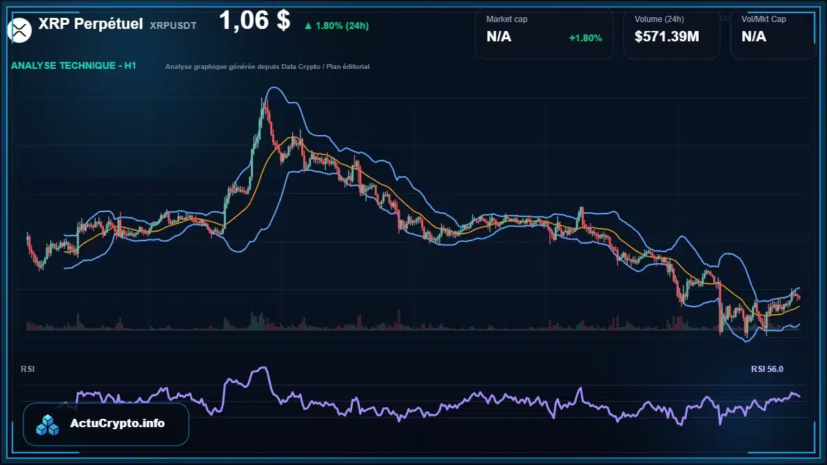 Graphique du cours XRP Perpétuel à 1.06 $ Analyse technique du cours de XRP Perpétuel de ripple à 1.06 $ aujourd'hui