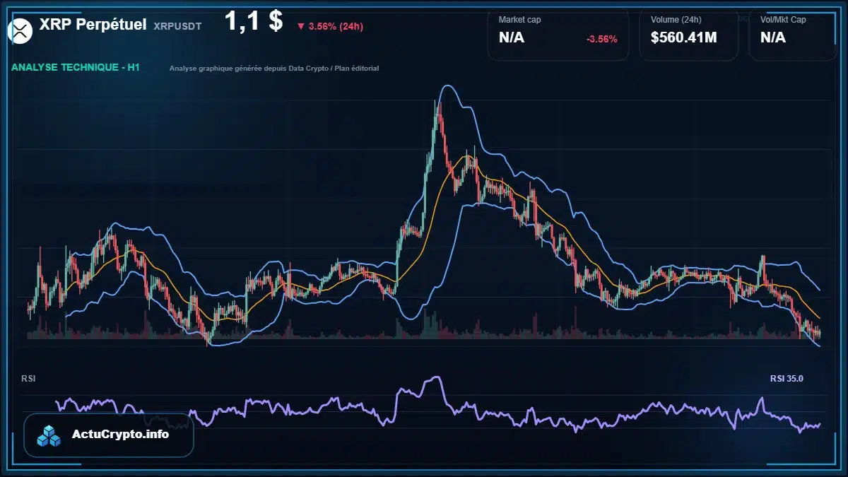 Graphique du cours XRP Perpétuel à 1.10 $ Analyse technique du cours de XRP Perpétuel de ripple à 1.10 $ aujourd'hui
