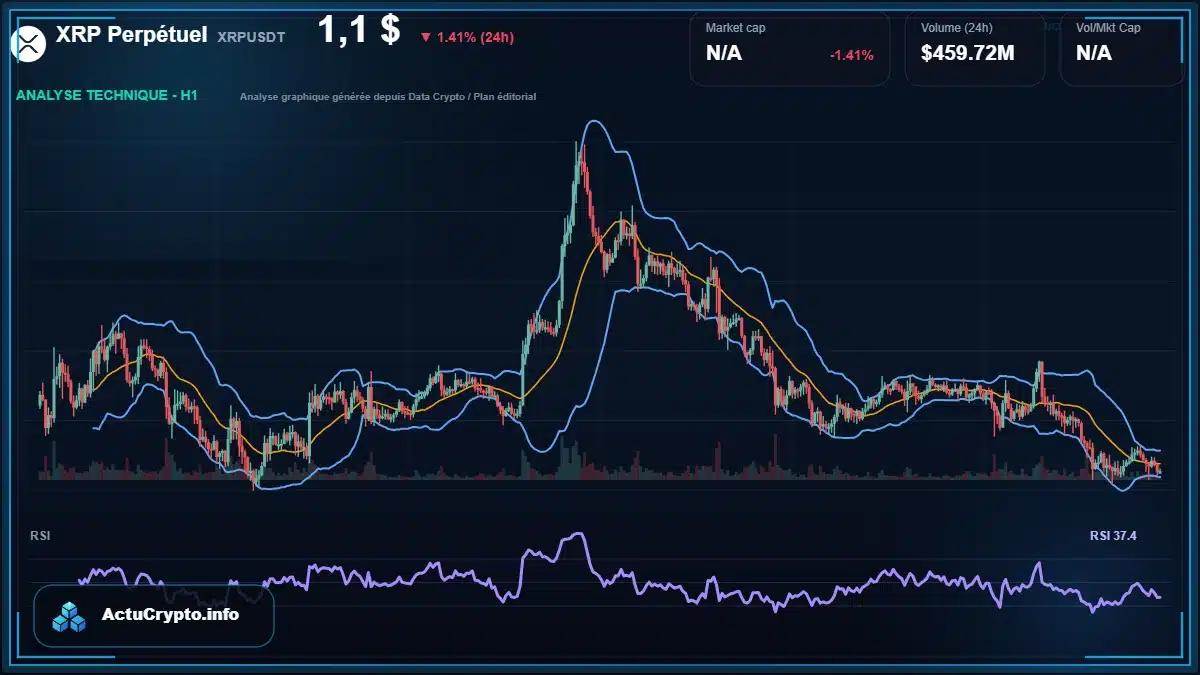 Graphique du cours XRP Perpétuel à 1.10 $ Analyse technique du cours de XRP Perpétuel de ripple à 1.10 $ aujourd'hui