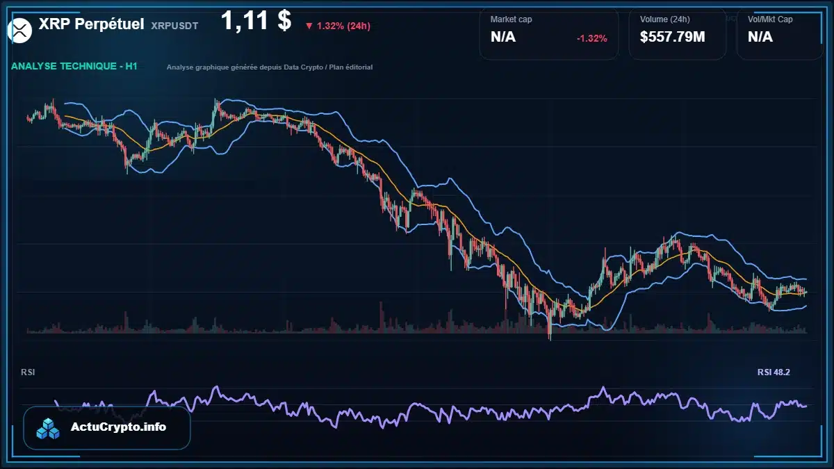 Graphique du cours XRP Perpétuel à 1.11 $ Analyse technique du cours de XRP Perpétuel de ripple à 1.11 $ aujourd'hui
